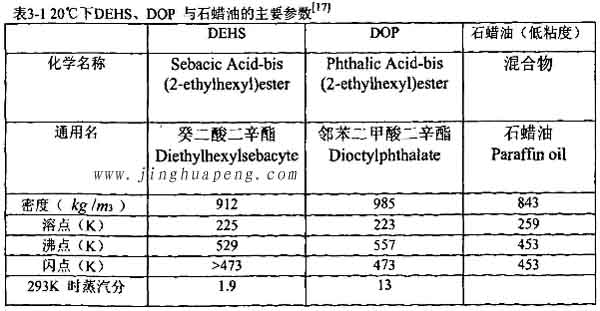 表3-1 20度下DEHS、DOP與石蠟油的主要參數(shù)